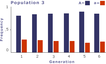 A bar chart representing the effect of natural selection on genotypes.